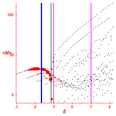 Peres lattice <M>